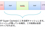 WP Super CacheはWordPressの処理をスキップする