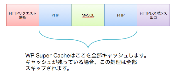 WP Super CacheはWordPressの処理をスキップする